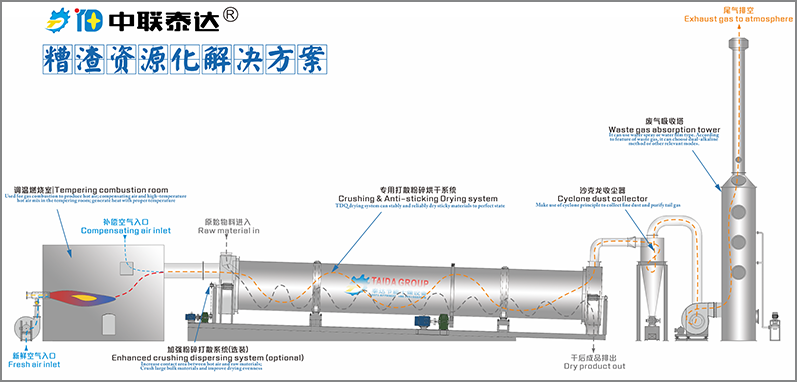 沼氣烘干機工藝流程